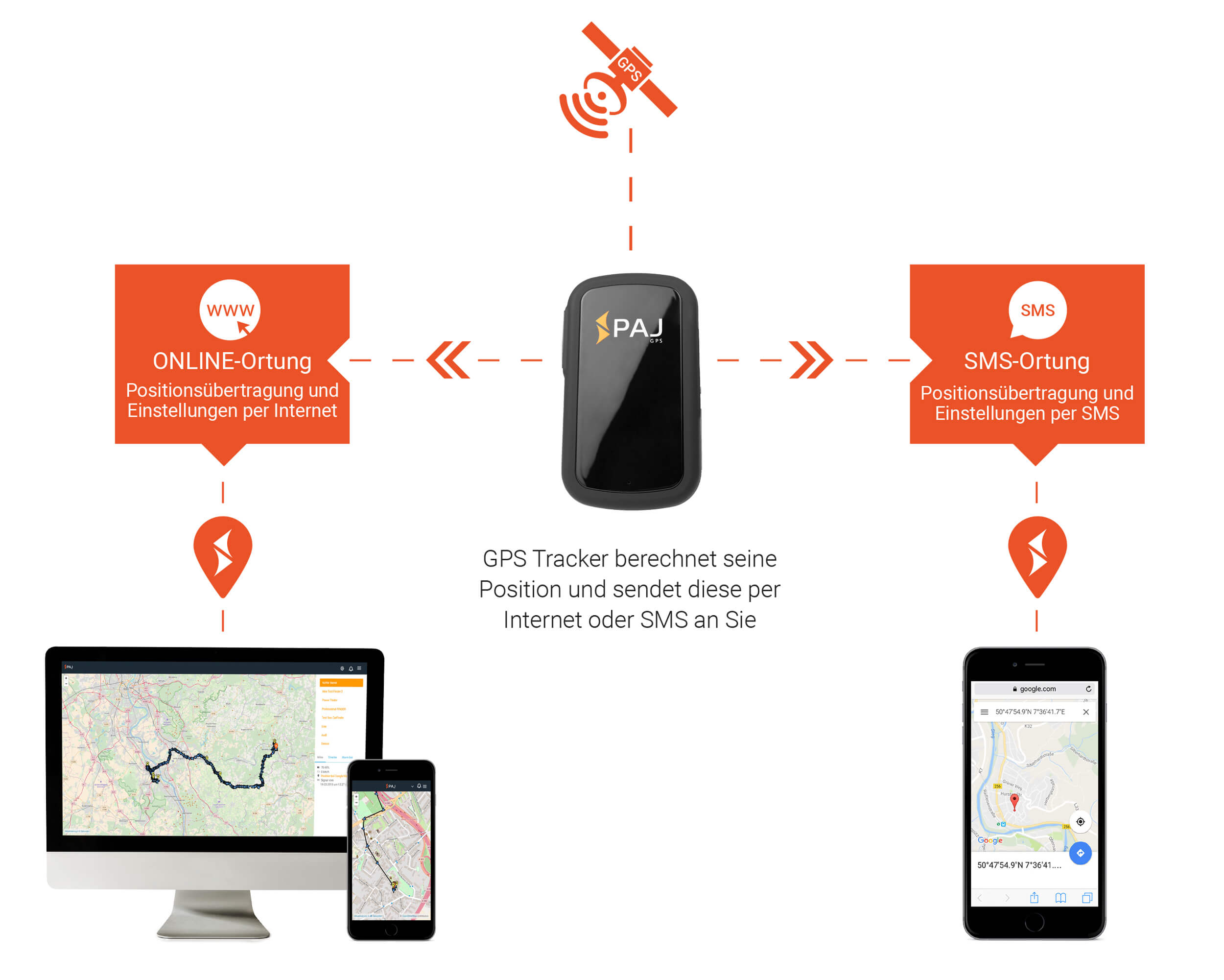 GPSTracker & Sender online kaufen PAJ GPS Online Shop