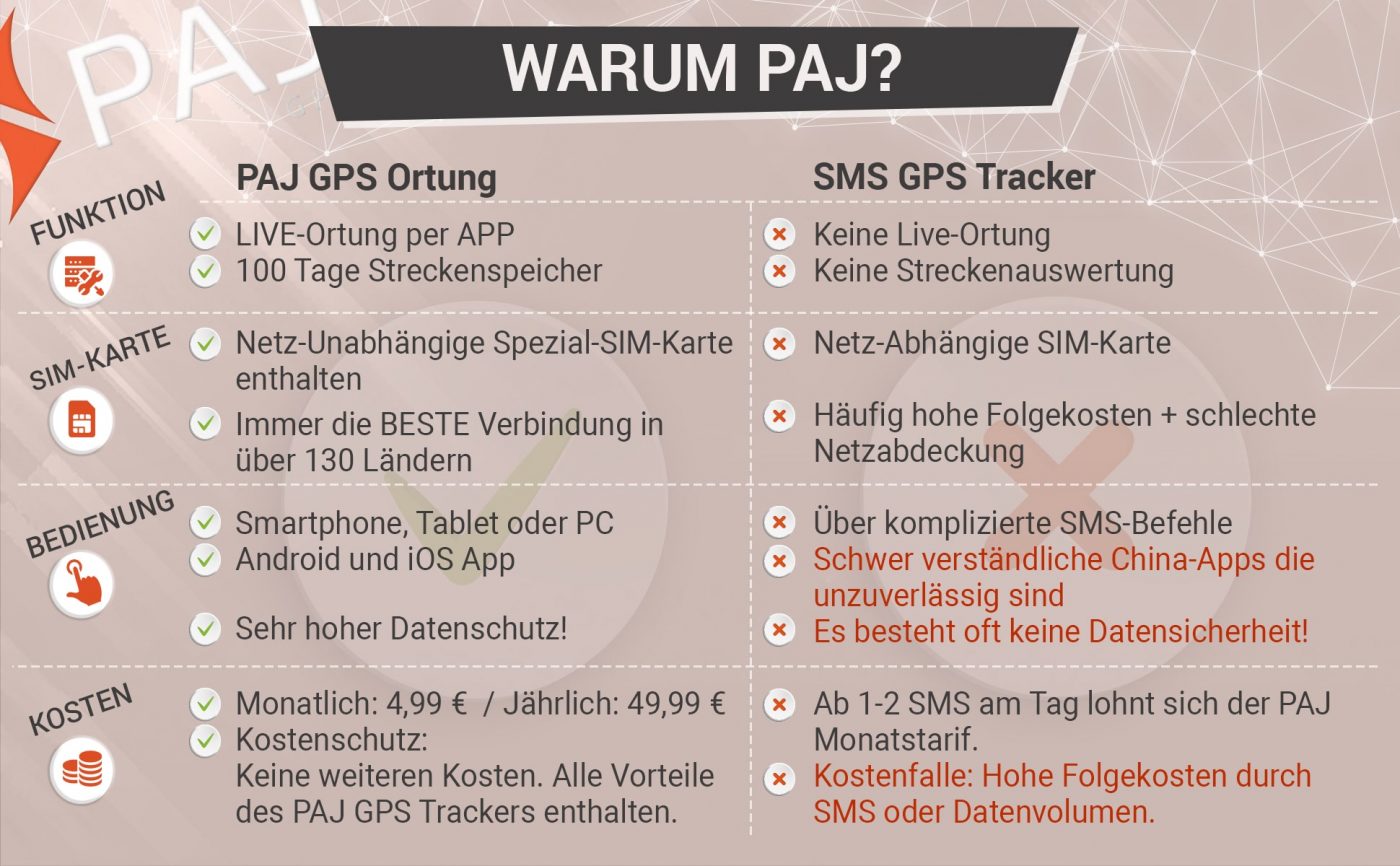 Unterschied SMS-Ortung und ONLINE-Ortung: Wie nutze ich meinen GPS-Tracker? Pro Contra KurzUndKnackig min 1400x866 - Unterschied SMS-Ortung und ONLINE-Ortung: Wie nutze ich meinen GPS-Tracker?