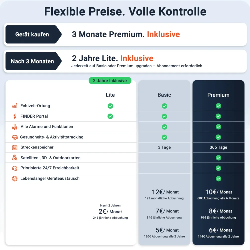 Abomodelle PAJ GPS Tracker 2026 PETS