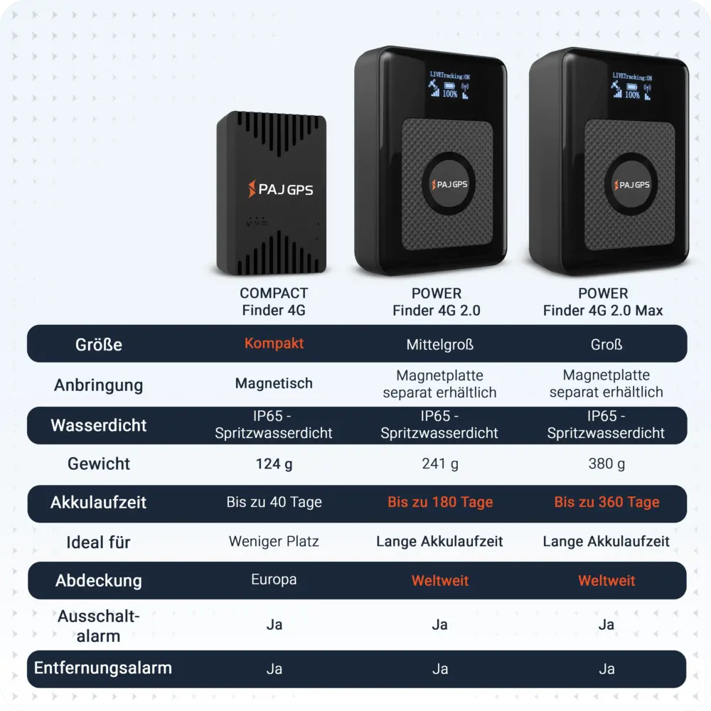 Vergleich: POWER Finder 4G 2.0 PAJ GPS Tracker